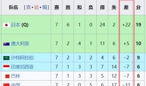 天坑！国足净胜球-11，18强中最差，同分争四情况下恐成大隐患