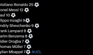 欧冠1/4决赛进球数：C罗25球高居第一，梅西12球第二，姆巴佩7球