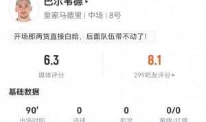 巴尔韦德客串右后卫1解围1封堵2拦截1被过 5对抗1成功 获评6.3分